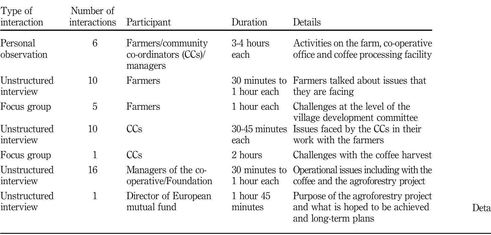 I I a a  As stated before, the interviews were unstructured and took place during the course of time spent at the field site by one of the researchers as the researcher came into contact with people and asked their permission to have a discussion with them about the issues that were of importance to them. The unstructured interviews were designed to capture the personal experiences of the coffee farmers and employees of the co-operative in the course of a one-to-one conversation, which was the method employed by Herbohn (2005). Another benefit of the unstructured approach was that the conversation was led by the 