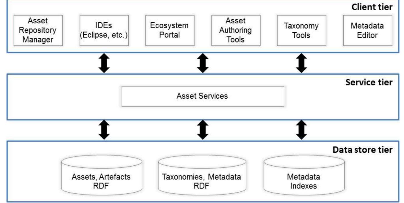 Conceptual layout of a rage asset