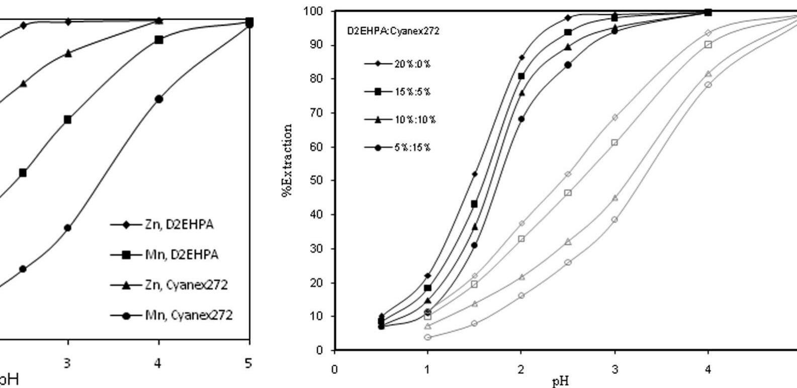(PDF) Synergistic Effect of D2EHPA and Cyanex 272 on Separation of Zinc ...