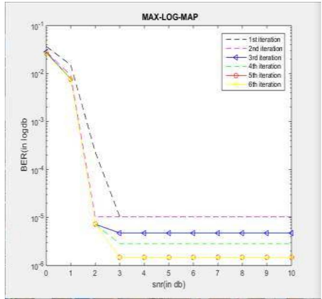 (PDF) Performance Comparison for Iterative Decoder using Max-Log-Map ...
