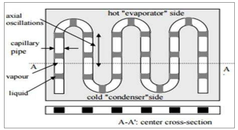 (PDF) Performance of Closed Loop Pulsating Heat Pipe: A Numerical Analysis