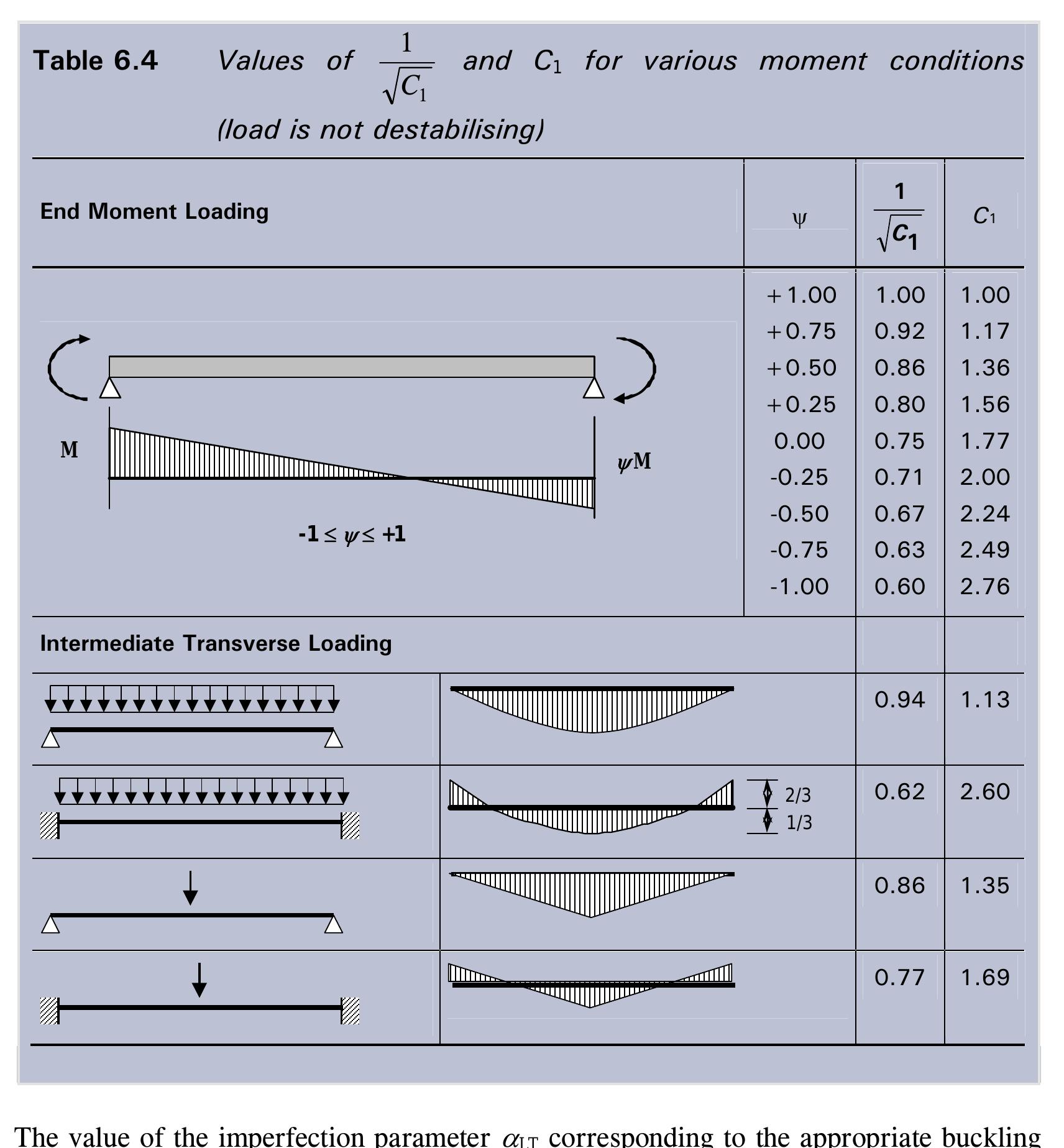 Figure 7 - Steel Building Design: Concise Eurocodes P362