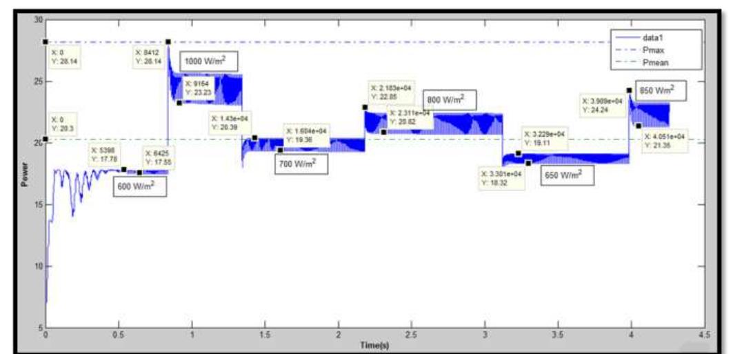(PDF) Simulation of Modified P&O MPPT Technique for Solar PV Cell Using ...