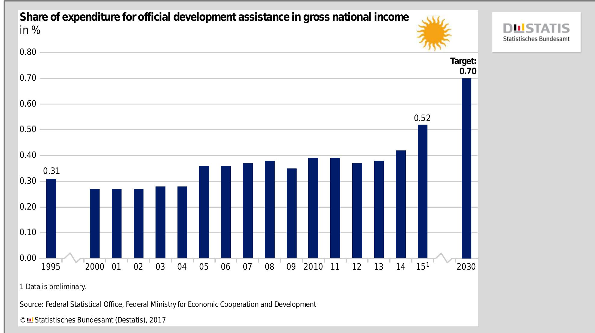 Development Assis (PDF) German Sustainable Development Strategy