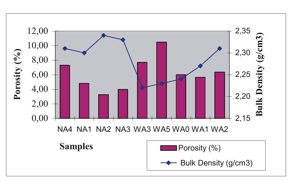 3 bulk density and porosity values of ankara castle andesite
