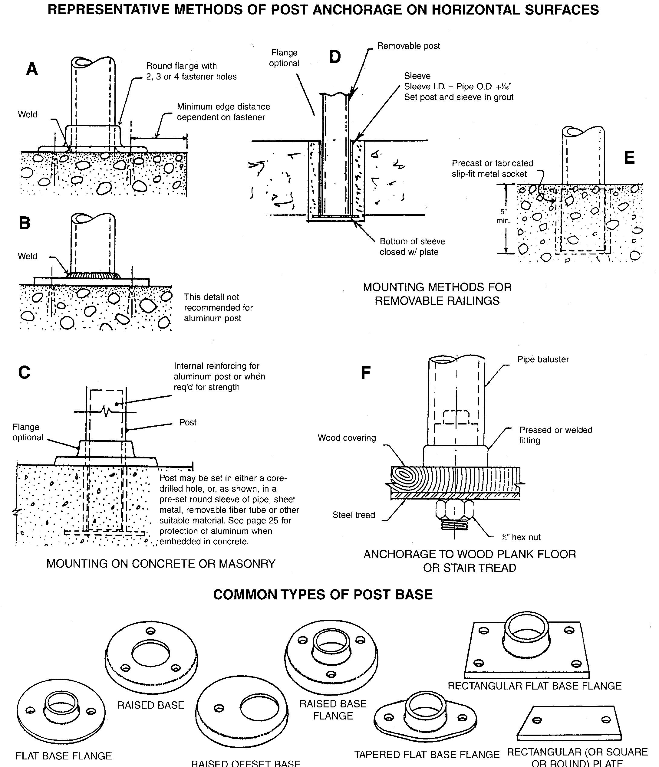 Square Pipe Roff Reling Figure 10 - from PIPE RAILING SYSTEMS MANUAL Including Round