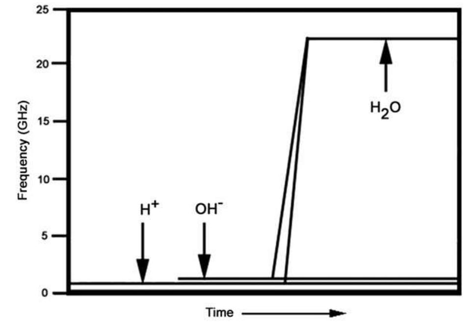 Fig. 1. An iconic interstellar message representing the combination of hydrogen and hydroxyl to form water (H* +OH~ > H30).  As an alternative to the transmission represented in Fig. 1, one might simply have the transmissions at 1420 and 1640 MHz end, and immediately begin a transmission at 22GHz. Given rapid advances in technology, it is 