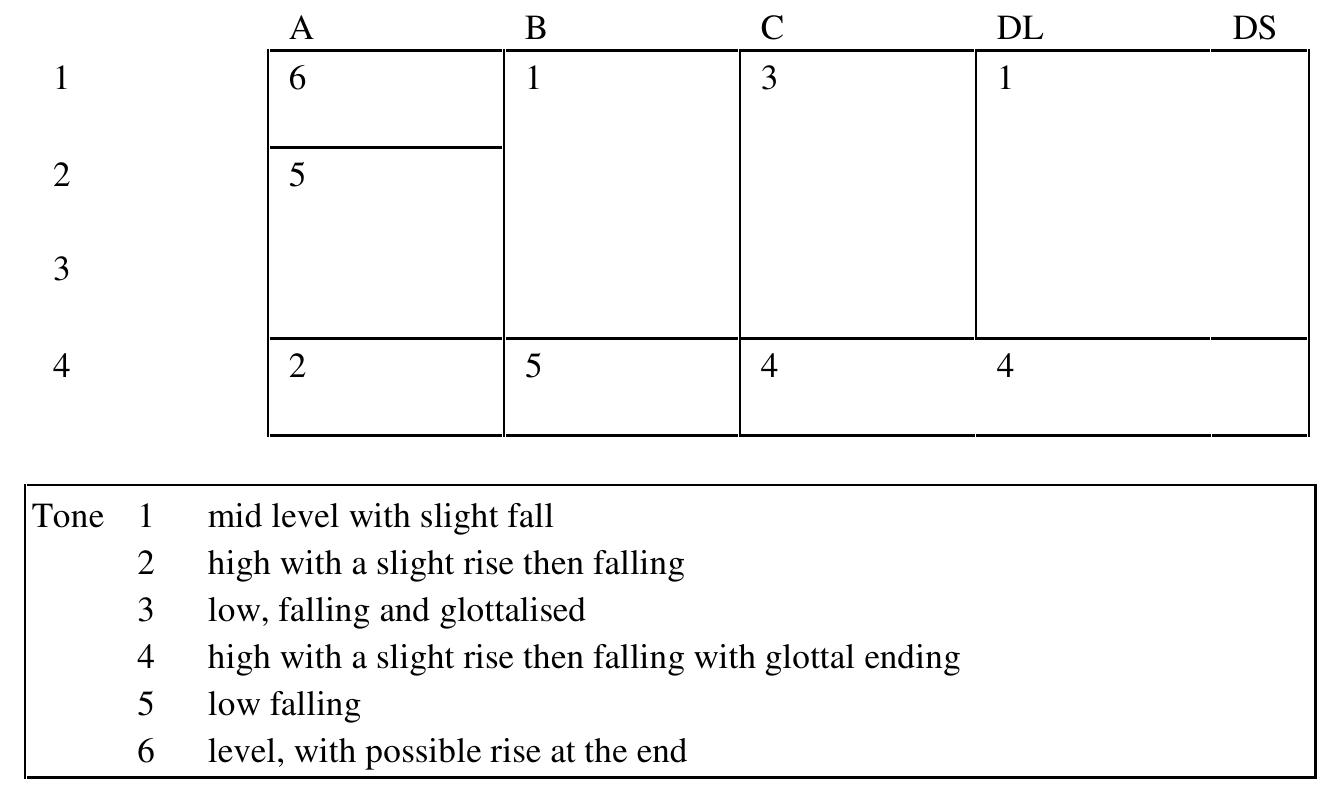 TABLE @.9 TONES IN KHAMYANG Chowlik'®. This tone box differs from the Phake, where A2-3 is merged with A4, and B4 is a separate tone. It also differs from Khamti where Al is merged with B1-3.