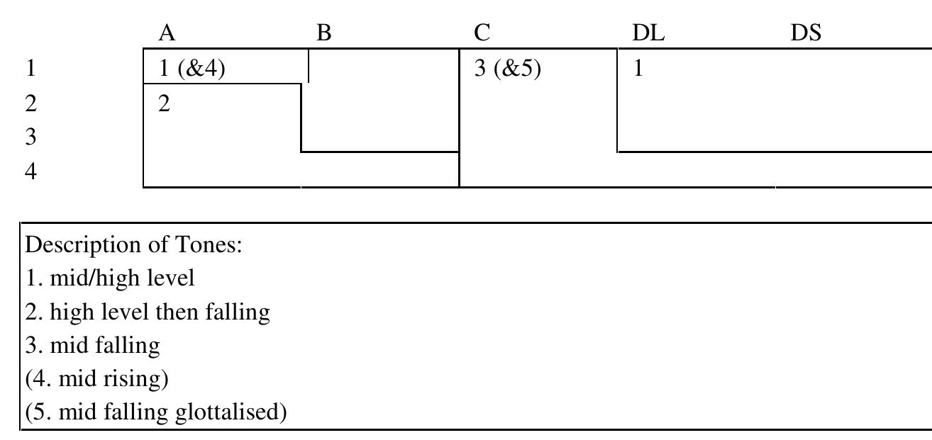 Subsequently a word-list of around 2000 items was collected from Bidya Thoumoung. It quickly became clear that there were only three contrastive tones, as shown in Table @.11: