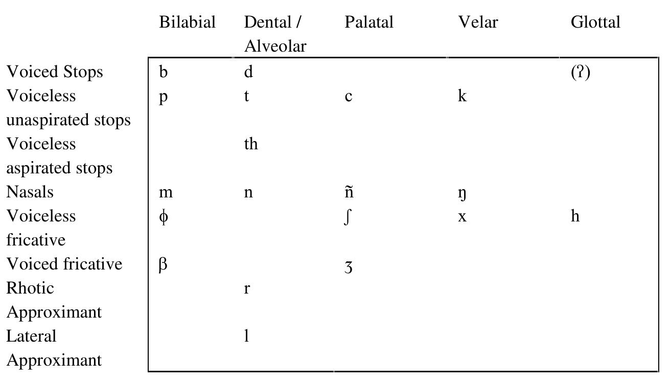 It is possible that the weakening of voiceless aspirates to voiceless fricatives and the strengthening of semi vowels to voiced fricatives has so changed the phoneme inventory that it might be better to express it as in Table @.2: