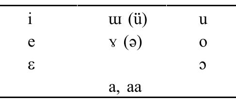 In terms of vowel quality, most of the Tai languages of Assam have a nine vowel contrast, with a tenth phoneme provided by the length contrast between /a/ and /aa/. Table @.4 gives the vowel phonemes in Phake. The forms in brackets show the orthography used by Banchob (1987) which is maintained here for the sake of consistency. TABLE @.4 VOWEL PHONEMES IN PHAKE