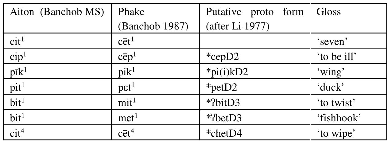 This merger of mid-open and open vowels is at least several generations old. It wa: clearly notated in Banchob’s manuscript Aiton—English-Thai Dictionary, as is shown it the following table:  The symbols [¢] and [9] have been chosen for the Aiton mid vowels rather than [e] and [o], because [g] and [9] in Aiton correspond with [¢] and [9] in Phake.  There is also some orthographic evidence that the merger is much older. One early example of the merger of /e/ > /i/ in open syllables is provided in the Treaty between the Aitons and the Turungs, where the word 8 3ii? ‘1st daughter’ is found. This word is ye? in Phake. The manuscript was written about 1950 and was copied in the 1980s before it was damaged by insects. The vowel 2 [ii] can still clearly be seen, even though the consonant has been eaten by ants. 