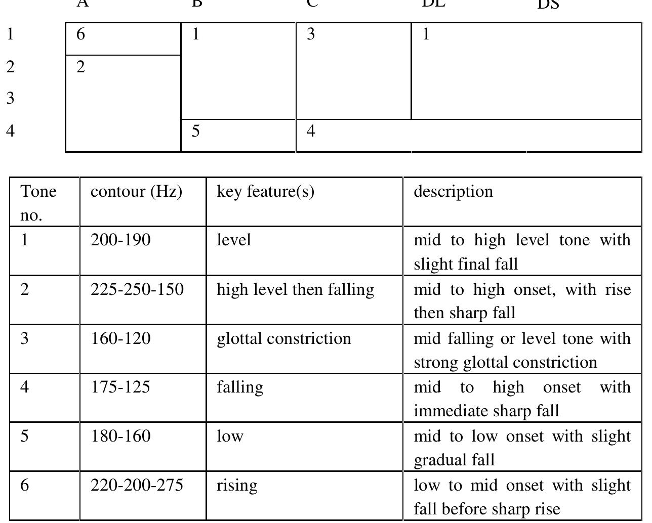 Table @.8 presents the Phake tones including an analysis of the contours, based on examples elicited from Ee Nyan Khet, a female speaker born in 1939. In this elicitation, all the tones were collected using the sequence [maa], except for tone 5, which was me? ‘mother’. It is possible that as a result of me’ having a higher vowel than the other words elicited, the pitch of tone 5 is slightly higher than it would have been if a word with the  rhyme [aa] had been recorded.  In addition to these citation tones, there are other tones which occur in Phake in questions, commands and negative sentences. These are discussed below in Section 5. 