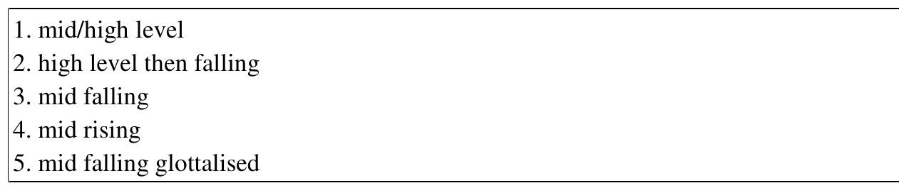 Contemporary Aiton appears to have only three contrastive tones. In late 1999, the Aito informant Bidya Thoumoung produced the following five tones: TABLE @.10 TONES PRODUCED BY BIDYA THOUMOUNG FOR AITON