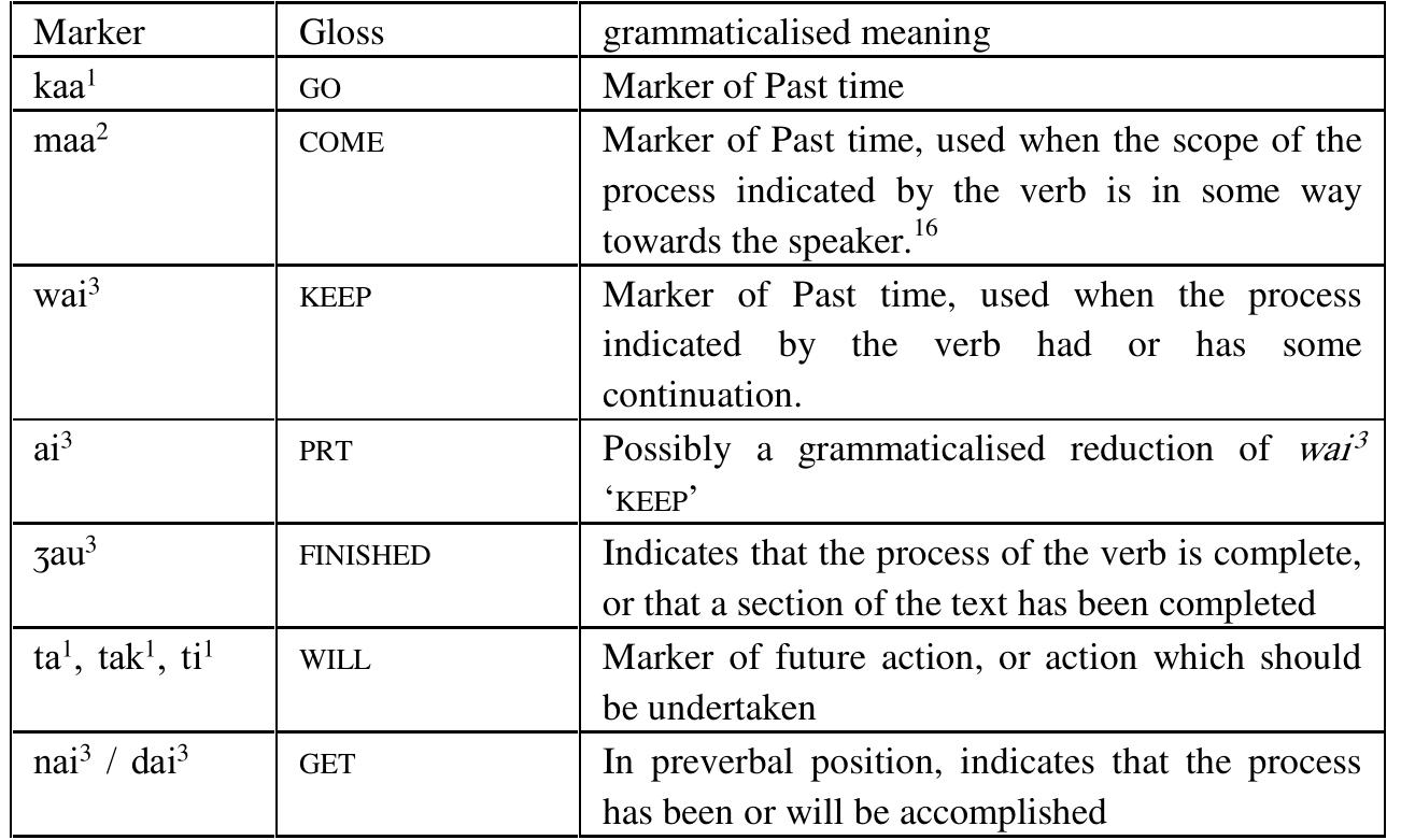Table @.13 lists seven Tense/Aspect/Mood markers frequently recorded in Aiton texts: TABLE @.13 TAM MARKERS IN AITON TEXTS 4.3. TAM markers in Tai Aiton