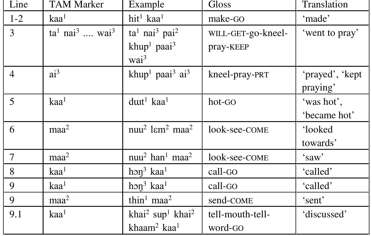 The first 15 lines of the text are reproduced in Appendix 1. In examining these sentences, and taking lines | & 2 as a single sentence, we can see that the main verb in each line is usually marked with some kind of TAM marker, as follows: