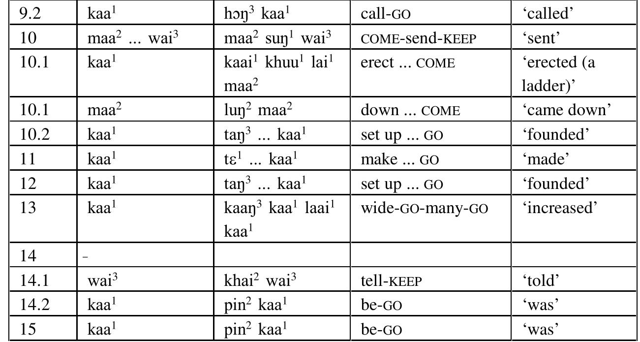 TABLE @.14 ANALYSIS OF SENTENCES IN NANG WIMALA’S HISTORICAL STORY