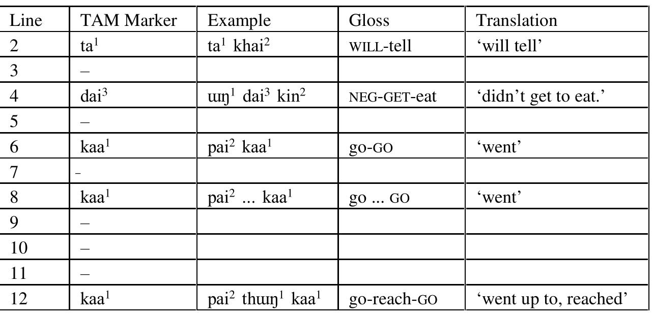 Appendix 2 presents the first twelve lines of a text told by Ong Cham in January 1998. Following the methodology of Table @.14 above, we will examine each sentence in turn. Sentence 1, which names the text, is omitted.