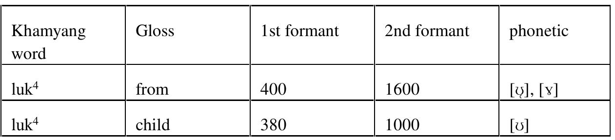 A second feature of Khamyang speech is vowel reduction, found frequently in the speech of Chaw Deben Chowlik, particularly with grammatical words. For example, the word (/luk*/ in Phake) ‘from’ is pronounced by him as [lyk], and is distinguished from the word for ‘child’, (also /luk*/ in Phake). These two were analysed for their formant structure, and this is reported in Table @.20: 