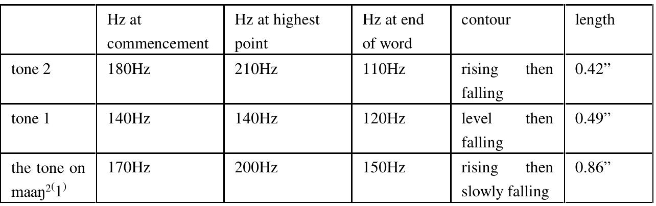 In (69), there is an affix /-n/ attached to the word maa? ‘come’. The tone shape of the word is not the same as when the word ‘come’ appears in citation form. It is somewhat longer and may be a combination of the tone shape of tone 2 and tone 1, here notated as - 2 (1). Table @.21 compares the tones of the citation forms of tone | and 2 with the tone on maan*l), TABLE @.21 COMPARISON OF KHAMYANG TONES