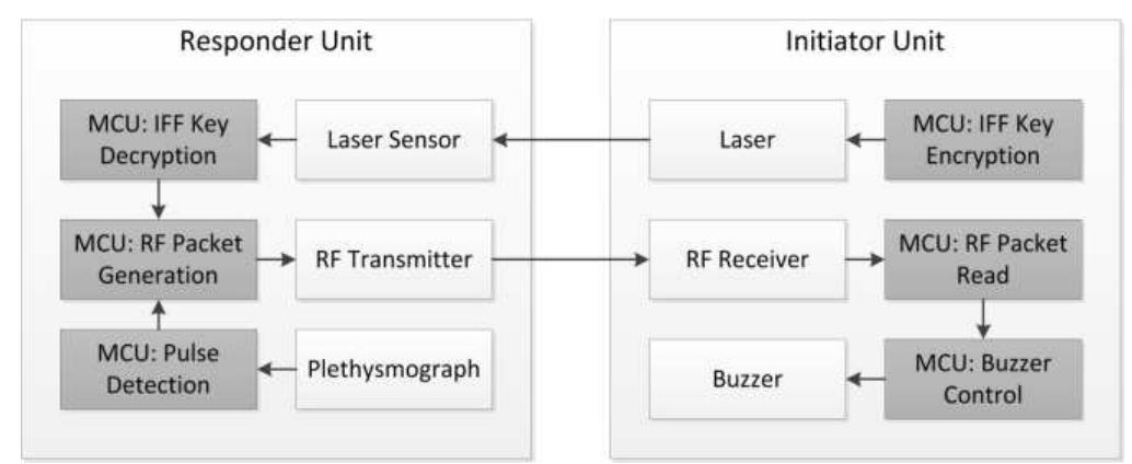 Iff Informatin (PDF) IFF System for Infantry