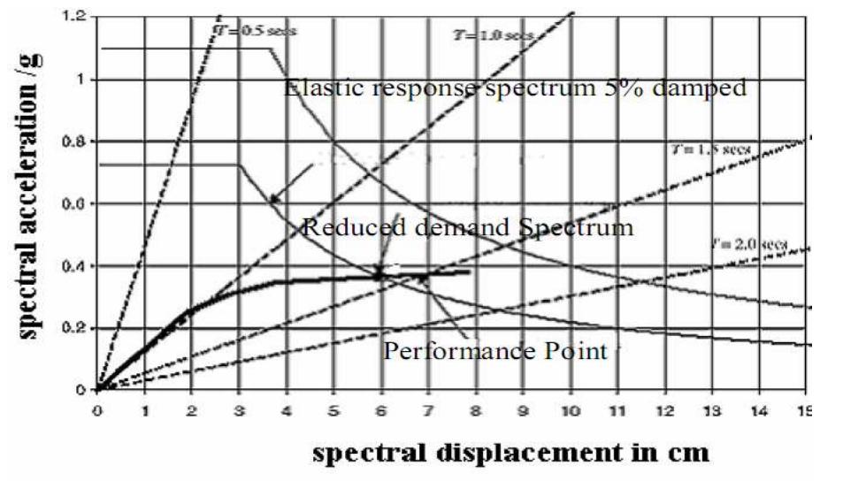 (PDF) Seismic Response of RC Framed Structures Having Plan and Vertical ...