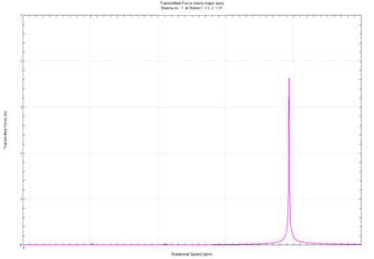 Figure 47 - Rotor Dynamic Analysis of RM12 Jet Engine Rotor