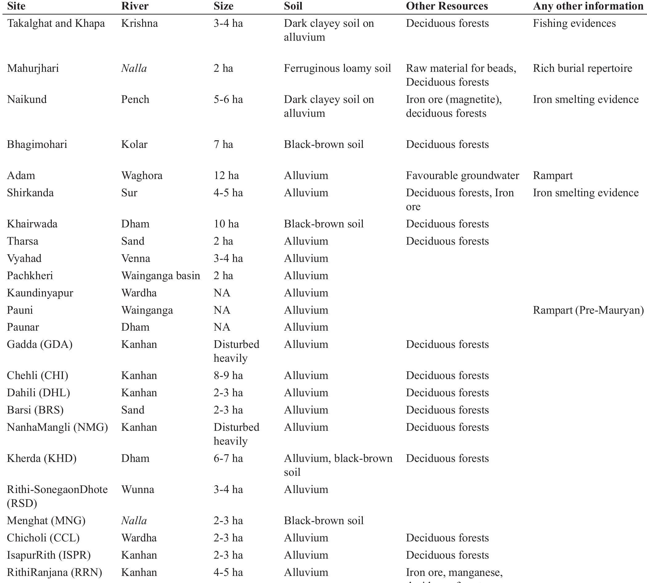 (PDF) Burials and Settlements of the Early Iron Age in Vidarbha: A ...