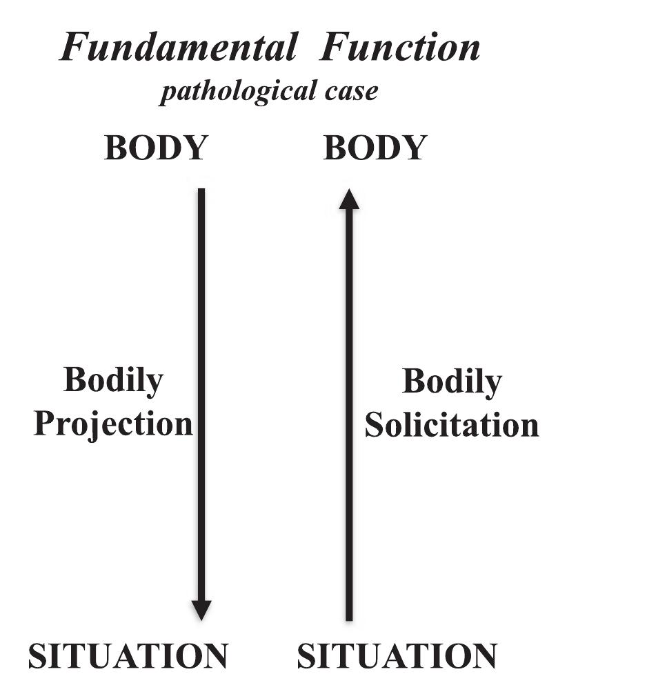 FIGURE 1 The fundamental function in Schneider's case. Projection and solicitation are realized by abstract and concrete movements, respectively  involve all of these elements together must align itself imperfectly with one side or the other (see Figure 1).  In the normal case, however, no such bifurcation exists. We succeed in enacting the whole of the fundamental func- tion at once, by realizing the dynamic flow of projection and solicitation between body and situation, with performances that unite these two intentional orientations within a single action—which is nothing other than motor intentionality. We launch into skillful action when we want to, though pulled in by bodily solicitations; when deep in the performance, we feel we are in the flow, responding to demands of the situation by progressively modifying our behavior; bodily projec- tion conjures a horizon of meaning around the situation, so we retain the feeling of agency as we proceed; and when we stop, we project out, reallocating our absorption, by responding to the solicitations on the periphery of our involved activity. Therefore, when the entire fundamental function, elements interconnected and threads encircling, is realized by the body itself, undisturbed by illness, we find motor intentionality, enacting both a bodily power to be solicited  by a situation and—at the same time—a bodily power to project a situation (see Figure 2 on the next page).** 