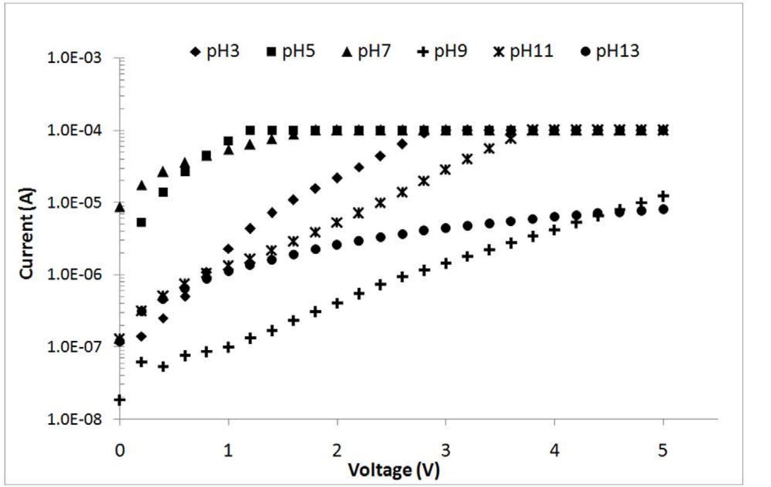 Figure 11 - Structural and Morphology of ZnO Nanorods