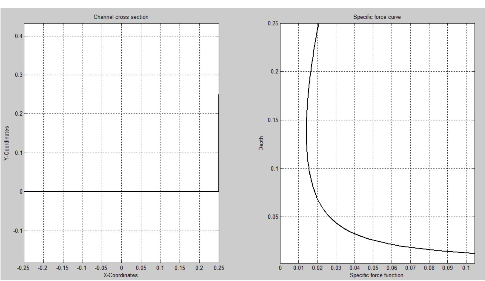 The channel cross section (left) and specific force curve