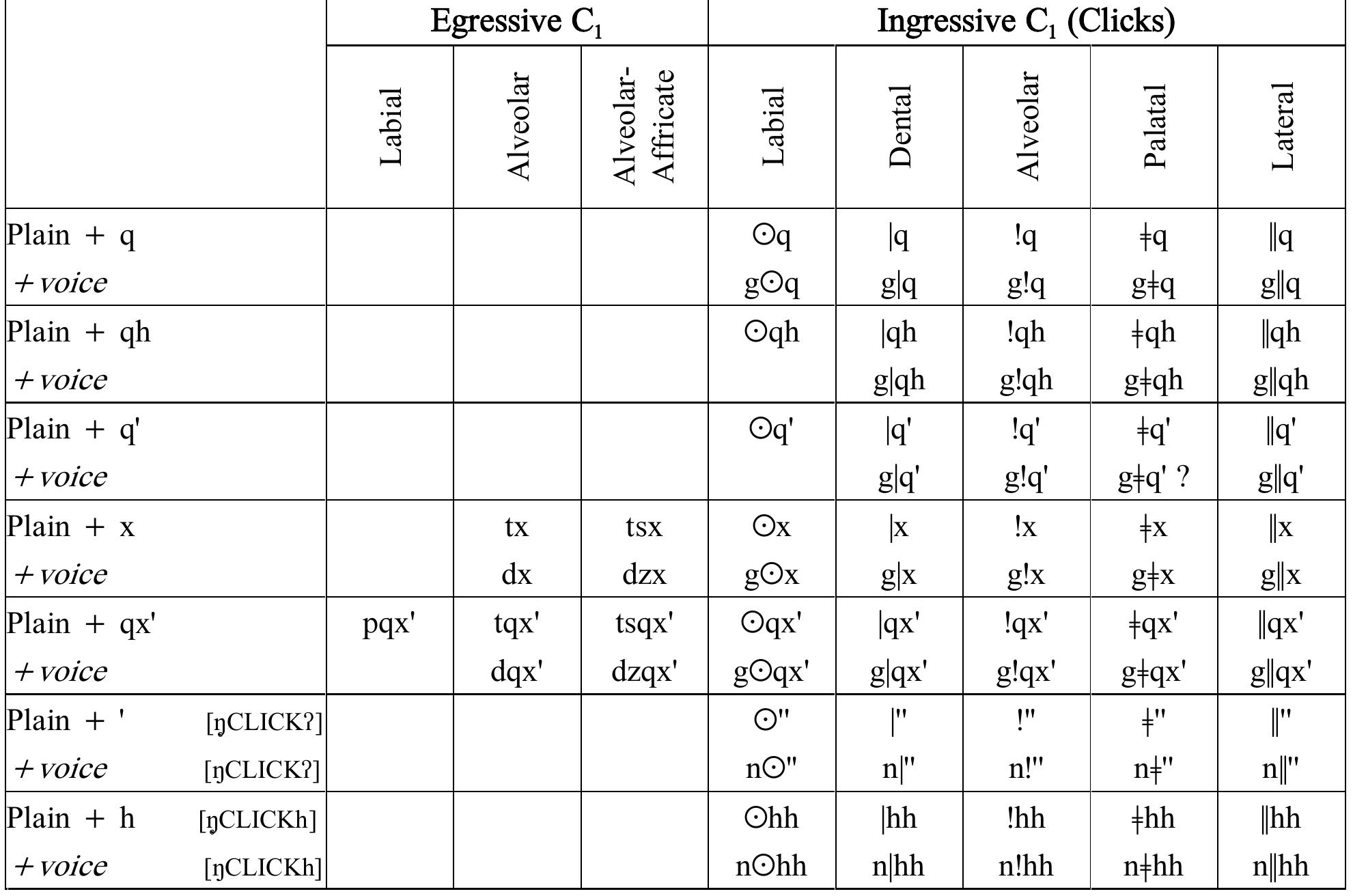 PDF) The phoneme inventory of Taa (West ǃXoon dialect