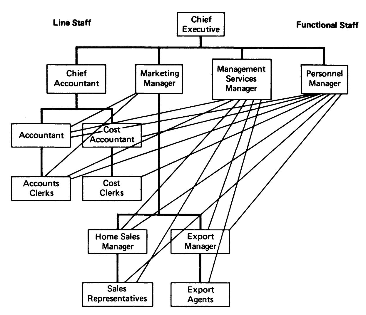 Office Functional Chart Examples (PDF) Office administration