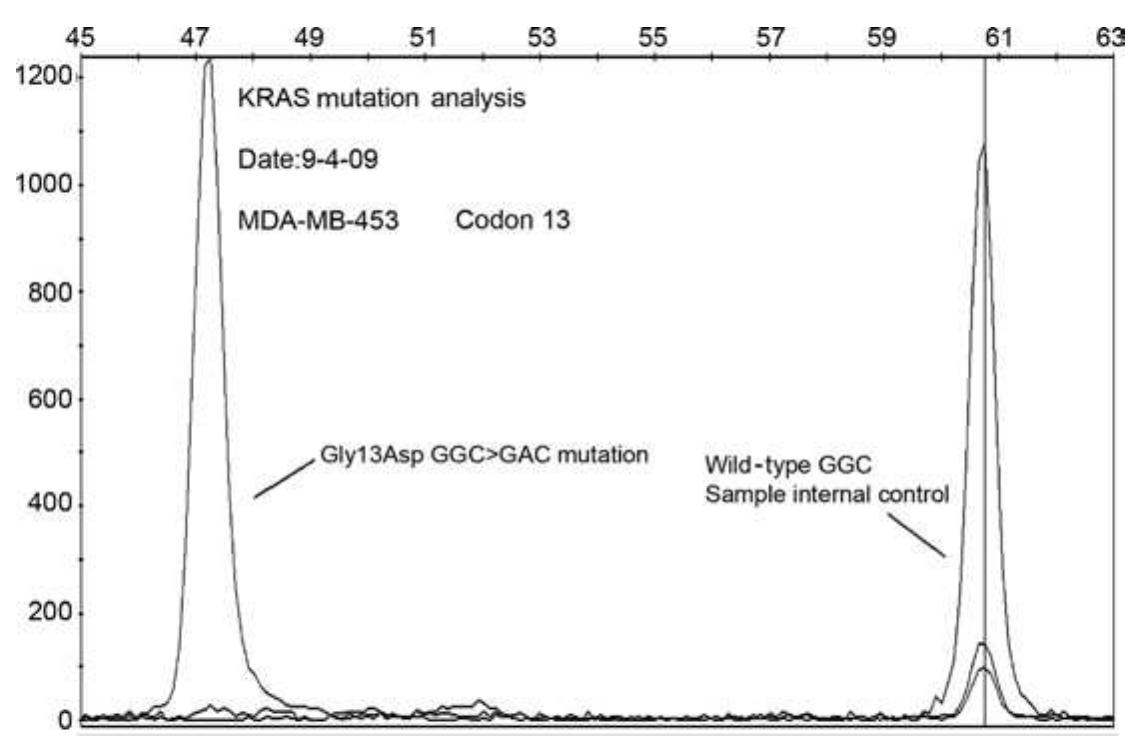 ‘igure 2. mutational analysis of the k-ras gene revealed