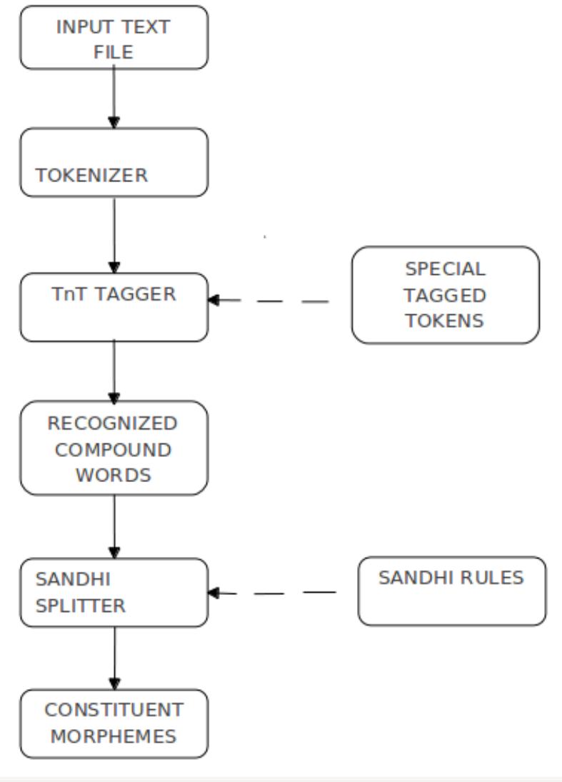 Figure 1 - from HYBRID SANDHI-SPLITTER FOR MALAYALAM USING