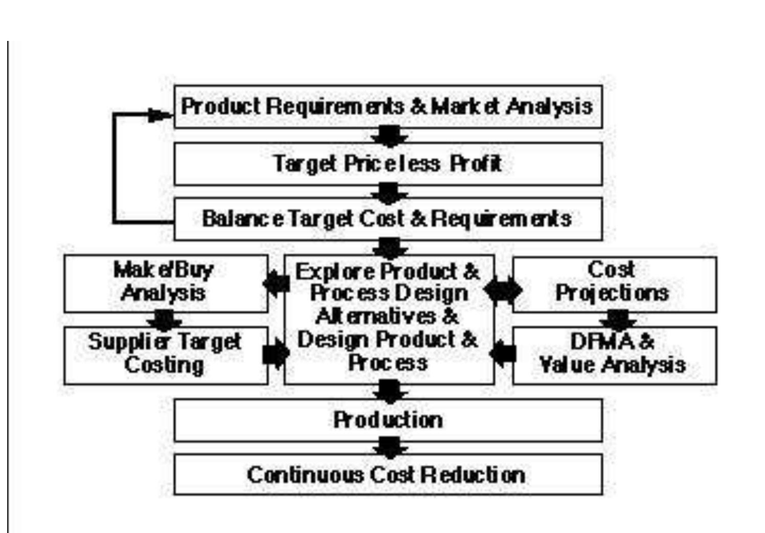 (PDF) TARGET COSTING: COST MANAGEMENT AND PROFIT ENHANCEMENT