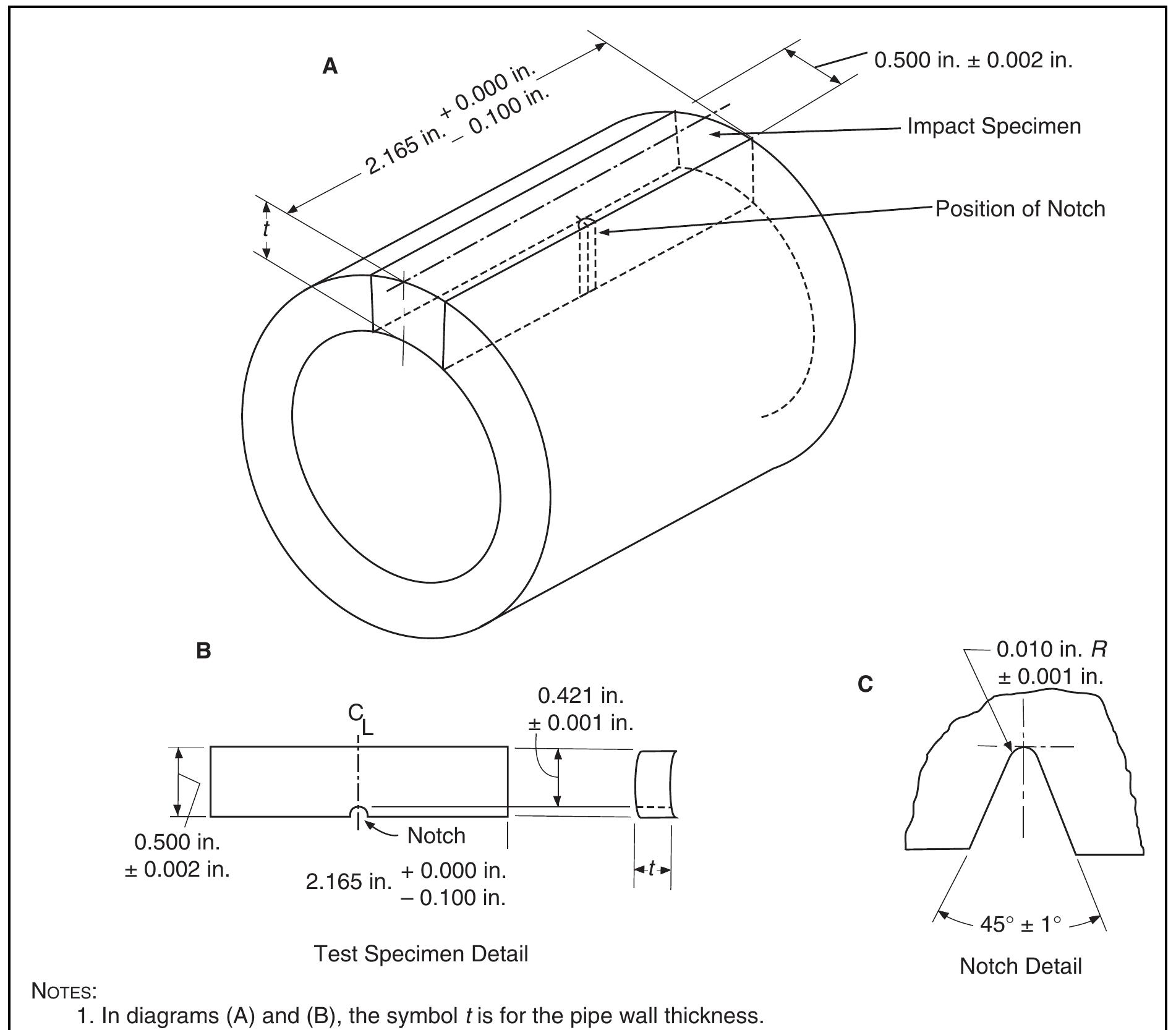Figure 2 - from AWWA Standard Ductile-Iron Pipe,