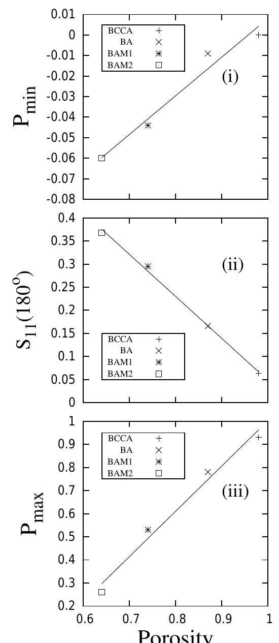 Variation of pmin, s11(180°) and pmaz with the porosity (p)