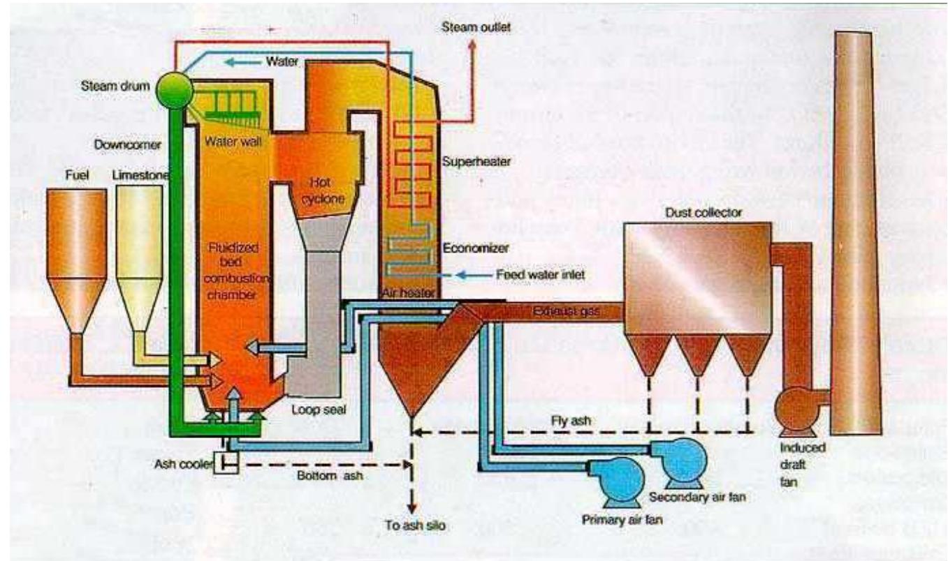 Steam Process Line Figure 2 - from An Insight into Advanced Technology in
