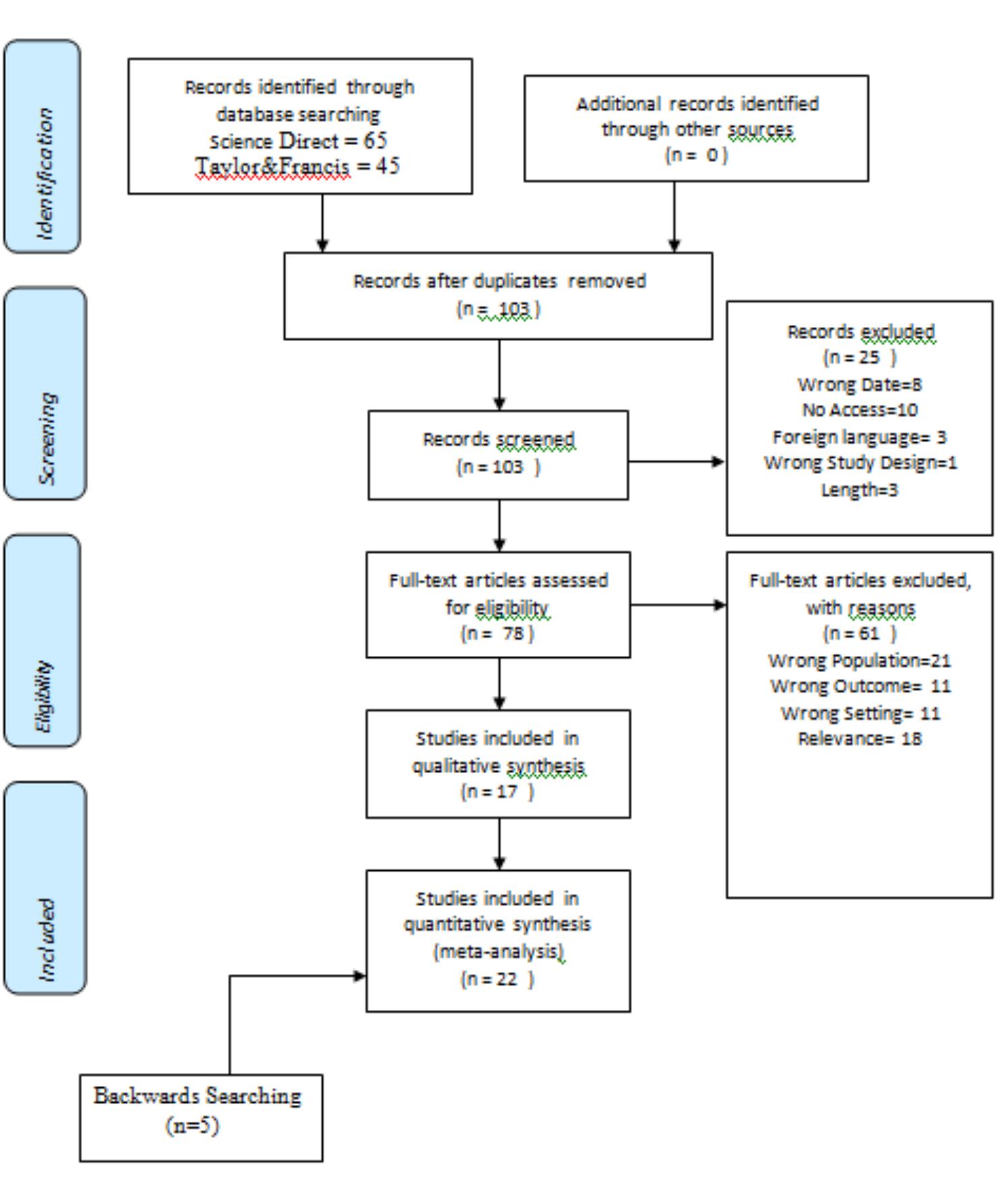 (https://prisma-statement.org/PRISMA Statement/FlowDiagram.aspx)  the next screening process of full-text articles. This left the researcher with 17 included studies.  If these 17 articles are found to be insufficient for data needing to be collected, or the researcher 