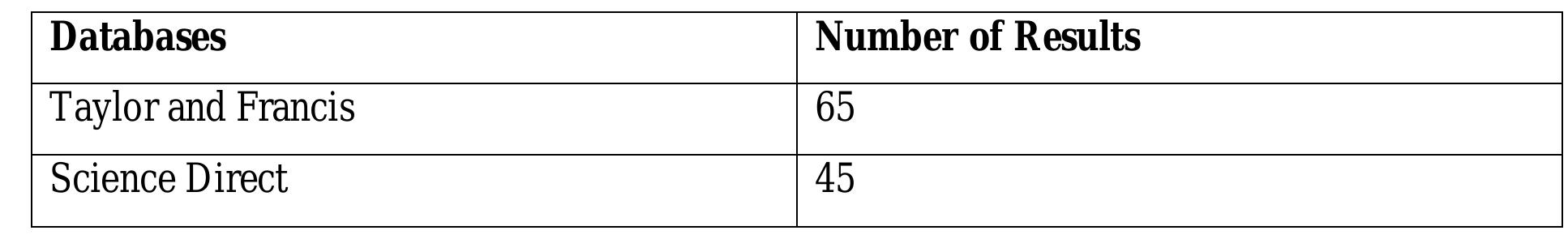 Table 2.3: Results of Database Search  databases:  articles or enough substantial articles found, another database would have been used.  The following results were received after the above search string was entered into the following  Results of searches found using this search string 