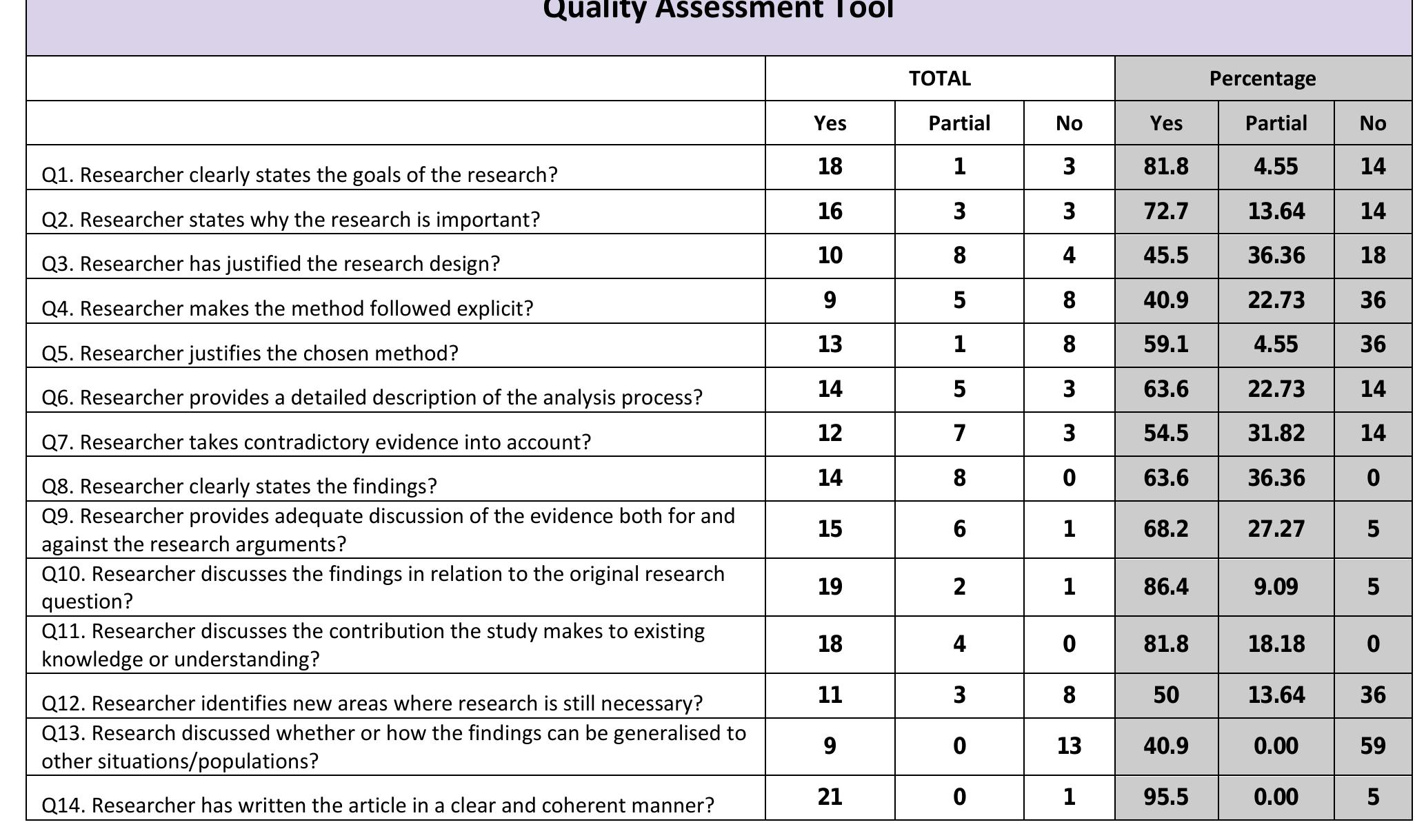 In concluding the quality assessment, no articles were excluded. Although some articles scored  low scores they were still kept due to relevance. This relevance alludes to the mentioning of  1 concluding the quality assessment, no articles were excluded. Although some articles scored  Table 3.4.1: Quality Assessment Summary of Full Length Articles 