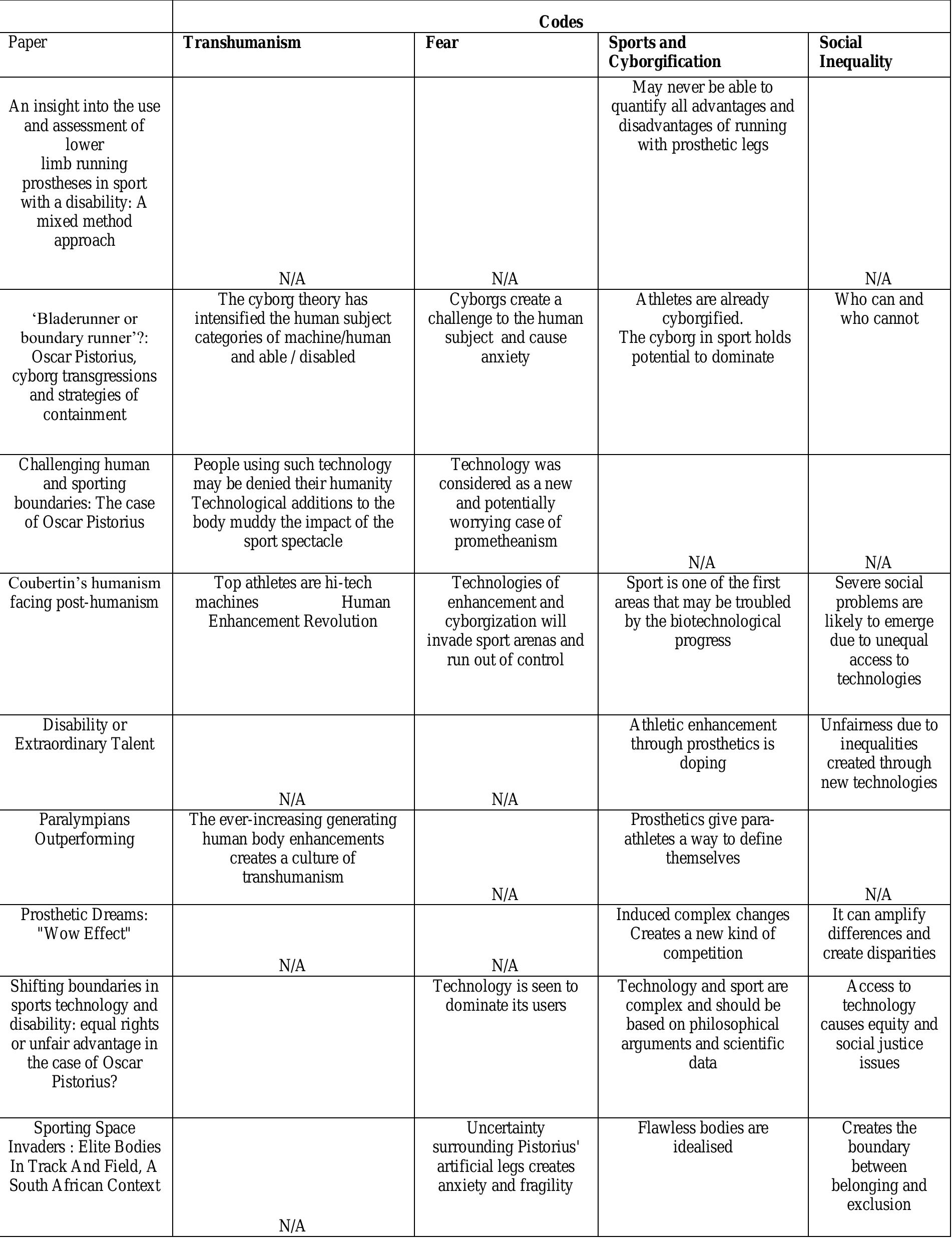 Theme: The Perceptions of Transhumanism and the J udgement Associated with Cybernetics in Sport based on Fear, Cyborgification and Cultural Inequality  