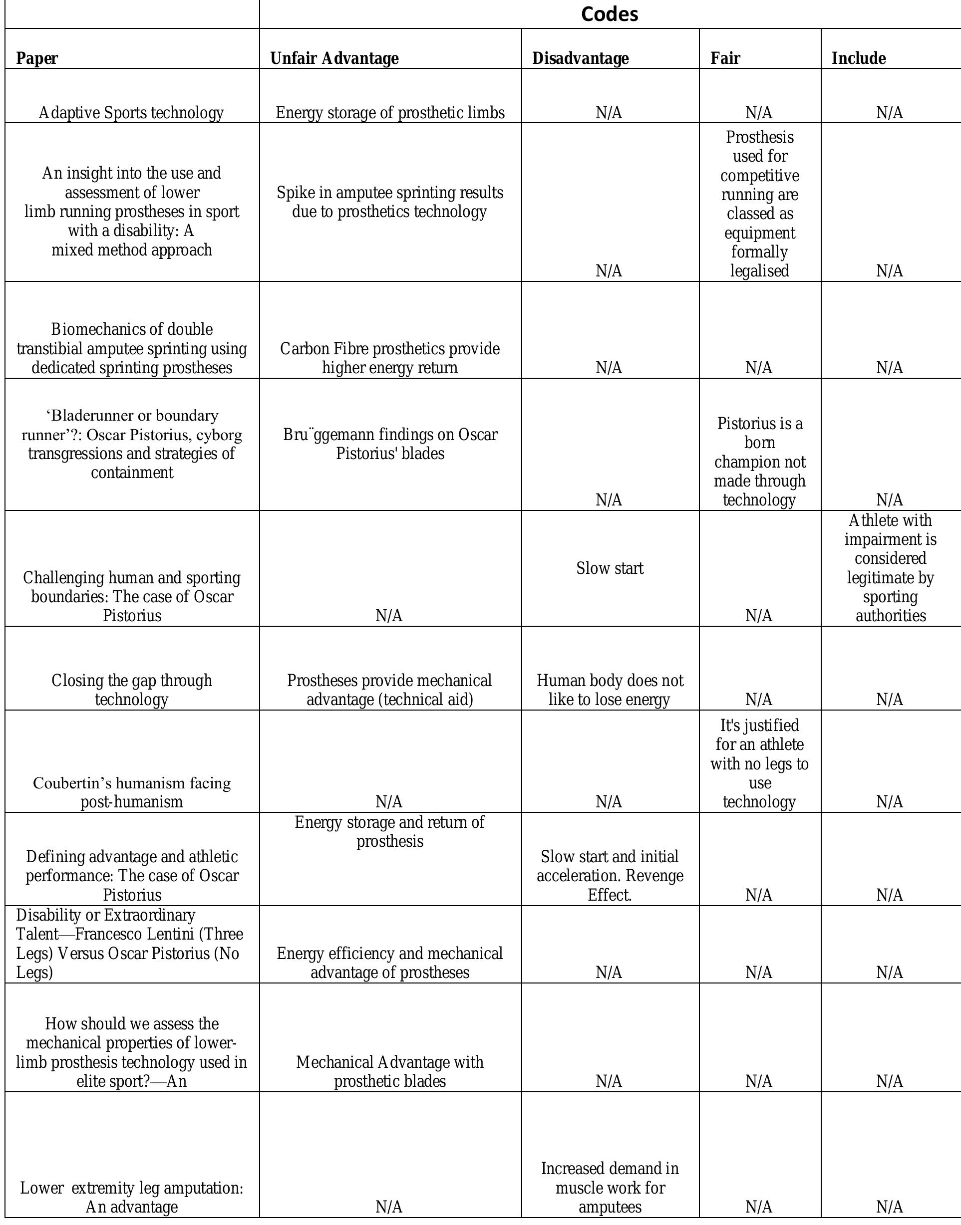Theme: The Perceived Unfair Advantages and Disadvantages Surrounding the Use of Cybernetics by amputees in A ble-bodied Sports 