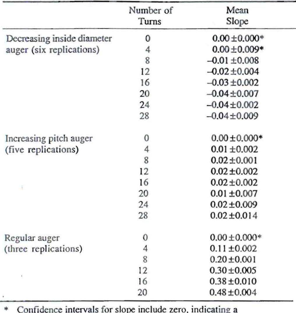 Auger Extraction Chart.pdf (PDF) AUGER DESIGN FOR UNIFORM UNLOADING OF GRANULAR MATERIAL: I ...