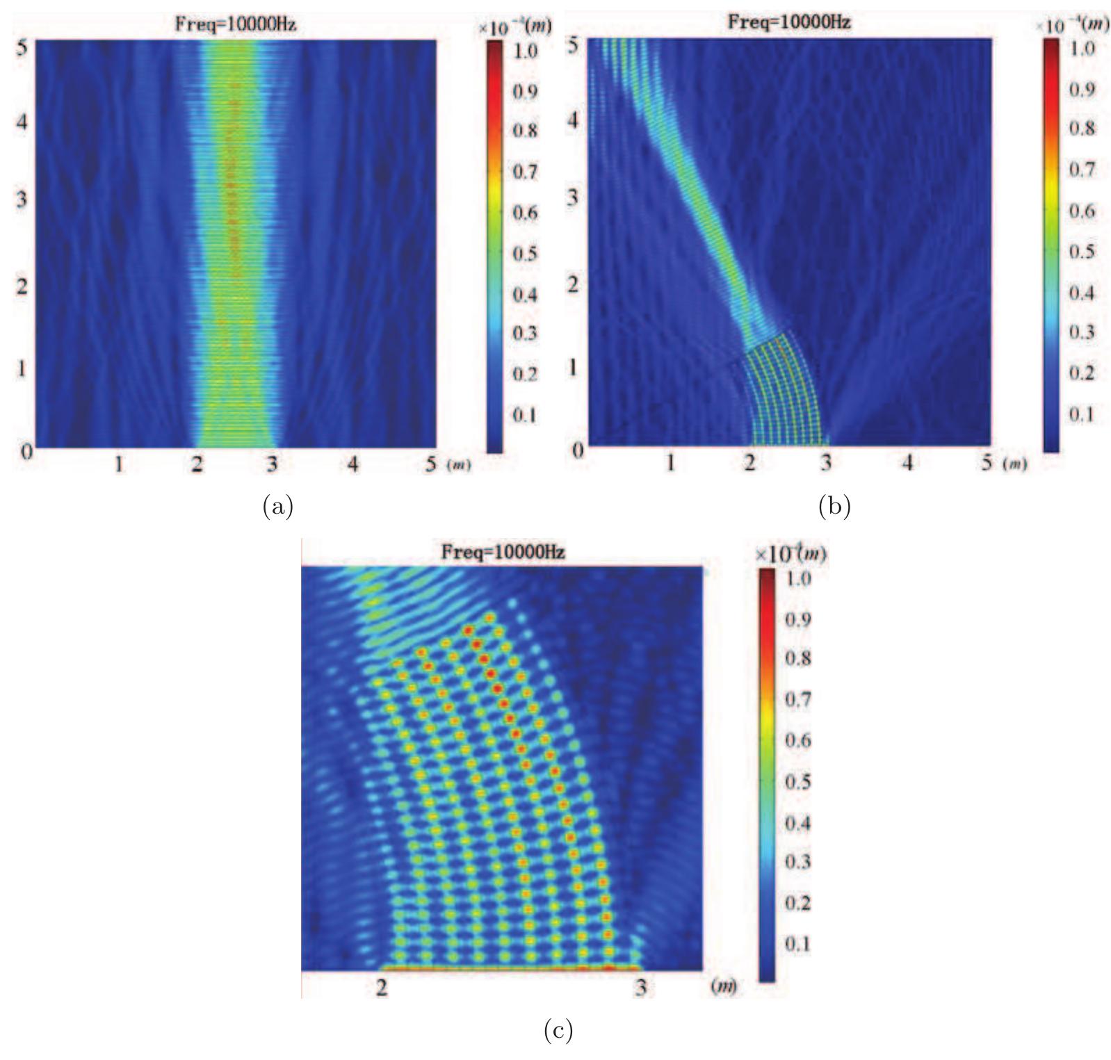 Simulations of the bending waveguide at 10000hz (a) the