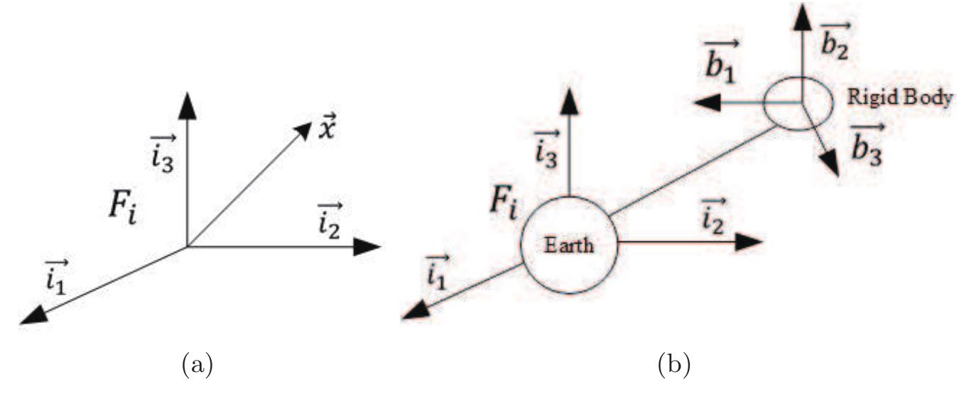 (a) generic reference frame and vector and (b) the inertial