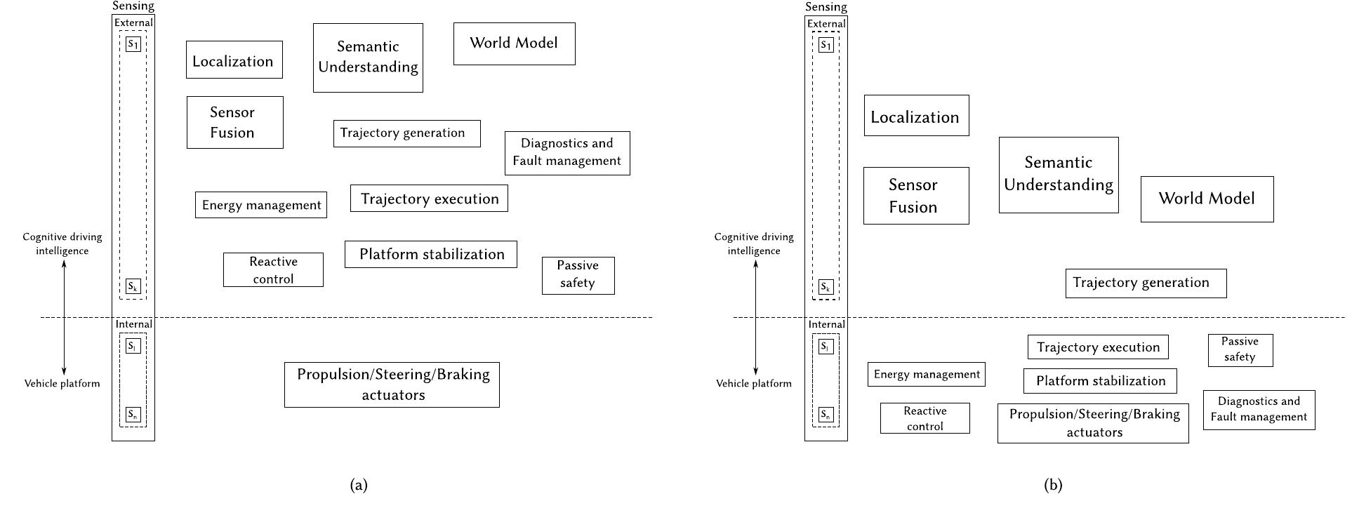 (PDF) A functional architecture for autonomous driving