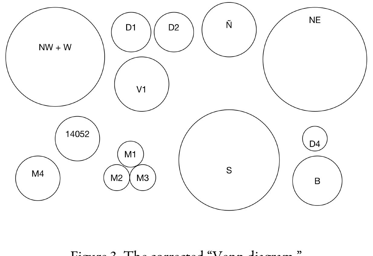 This diagram is more accurate, but it does not solve the problem. If the sets’ members are the 
