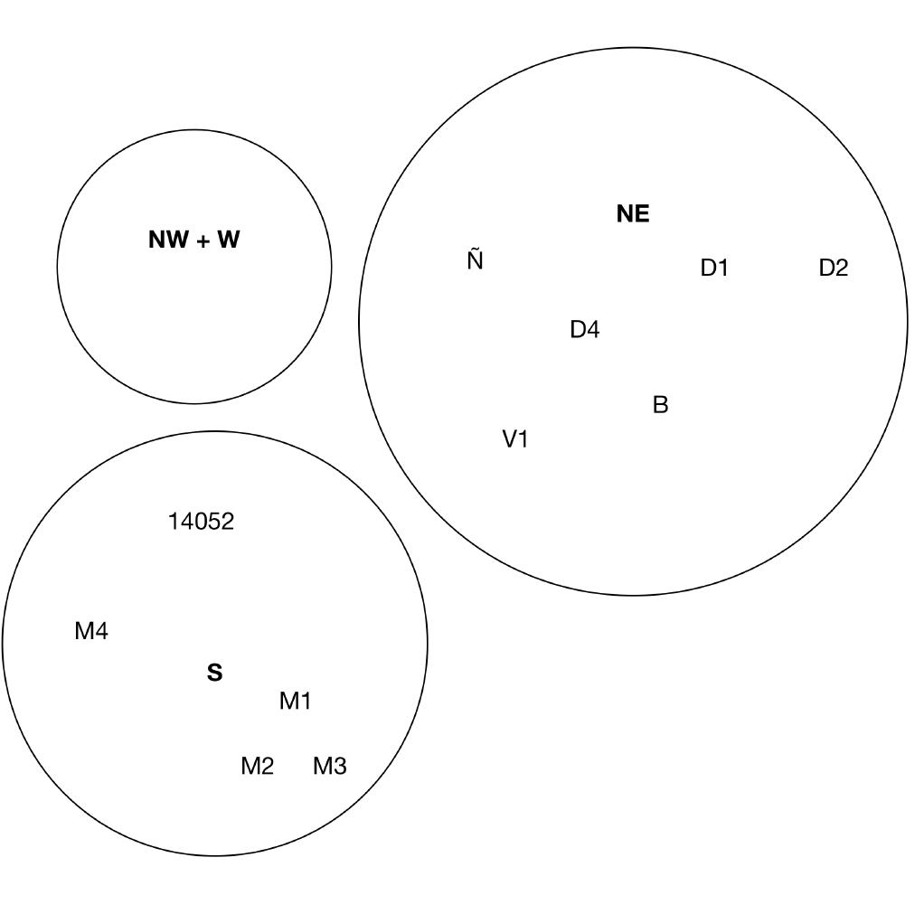 Figure 5. A “Venn diagram” of sets containing manuscripts of the S and NE groups. 